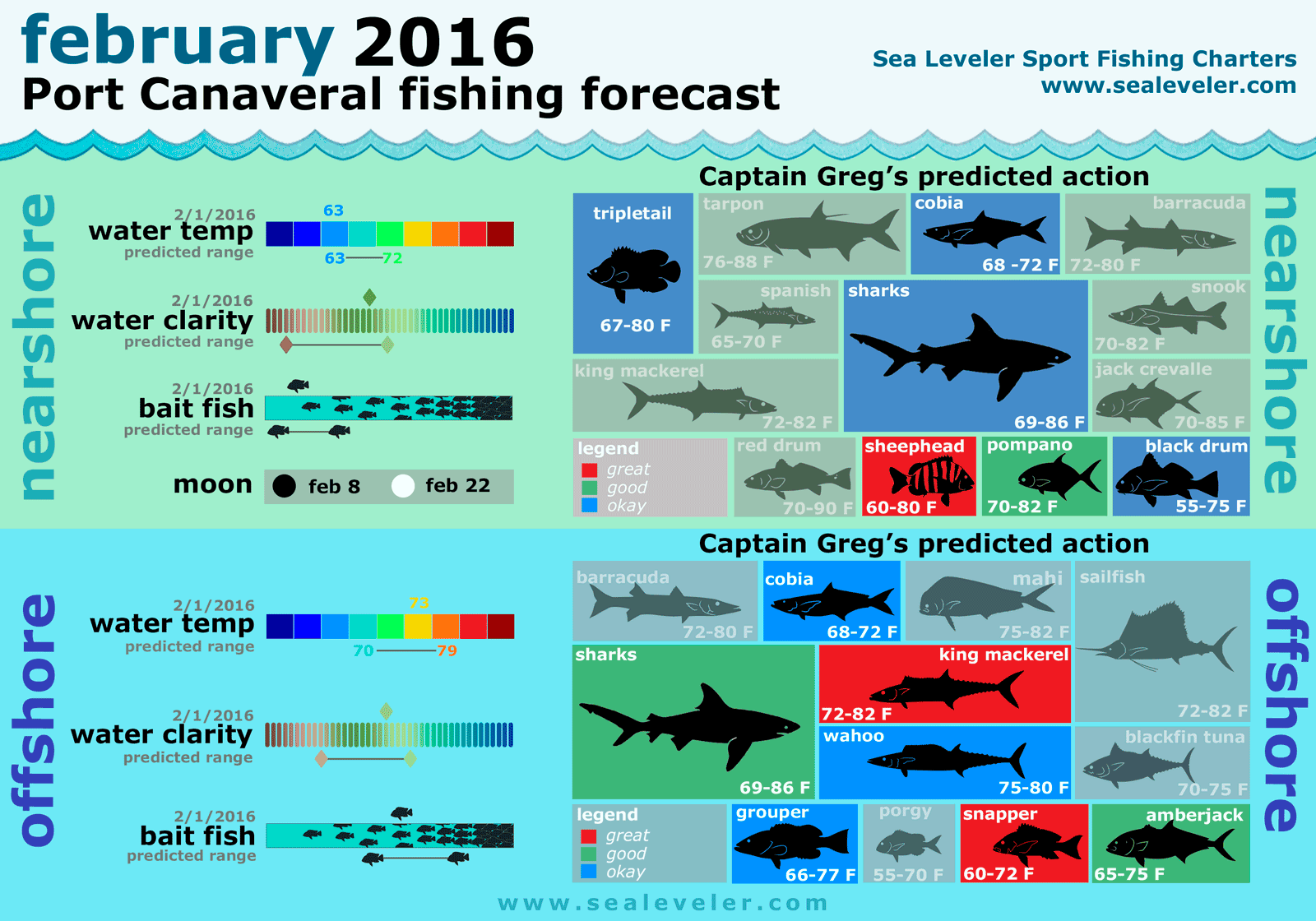 Port Canaveral Fishing Report February 2016 Feb 2016 Fishing Report
