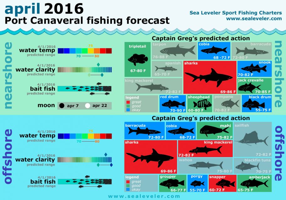 Apr 2016 Fishing Report