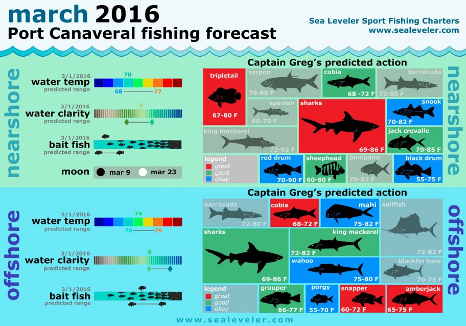 Mar 2016 Fishing Report