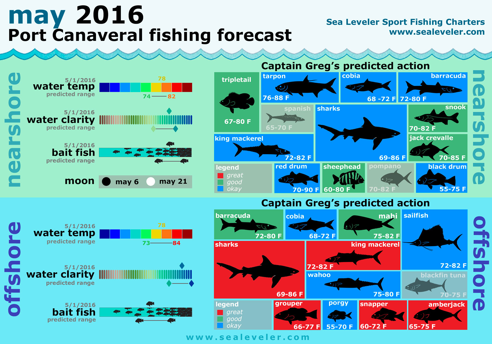 May 2016 Fishing Report