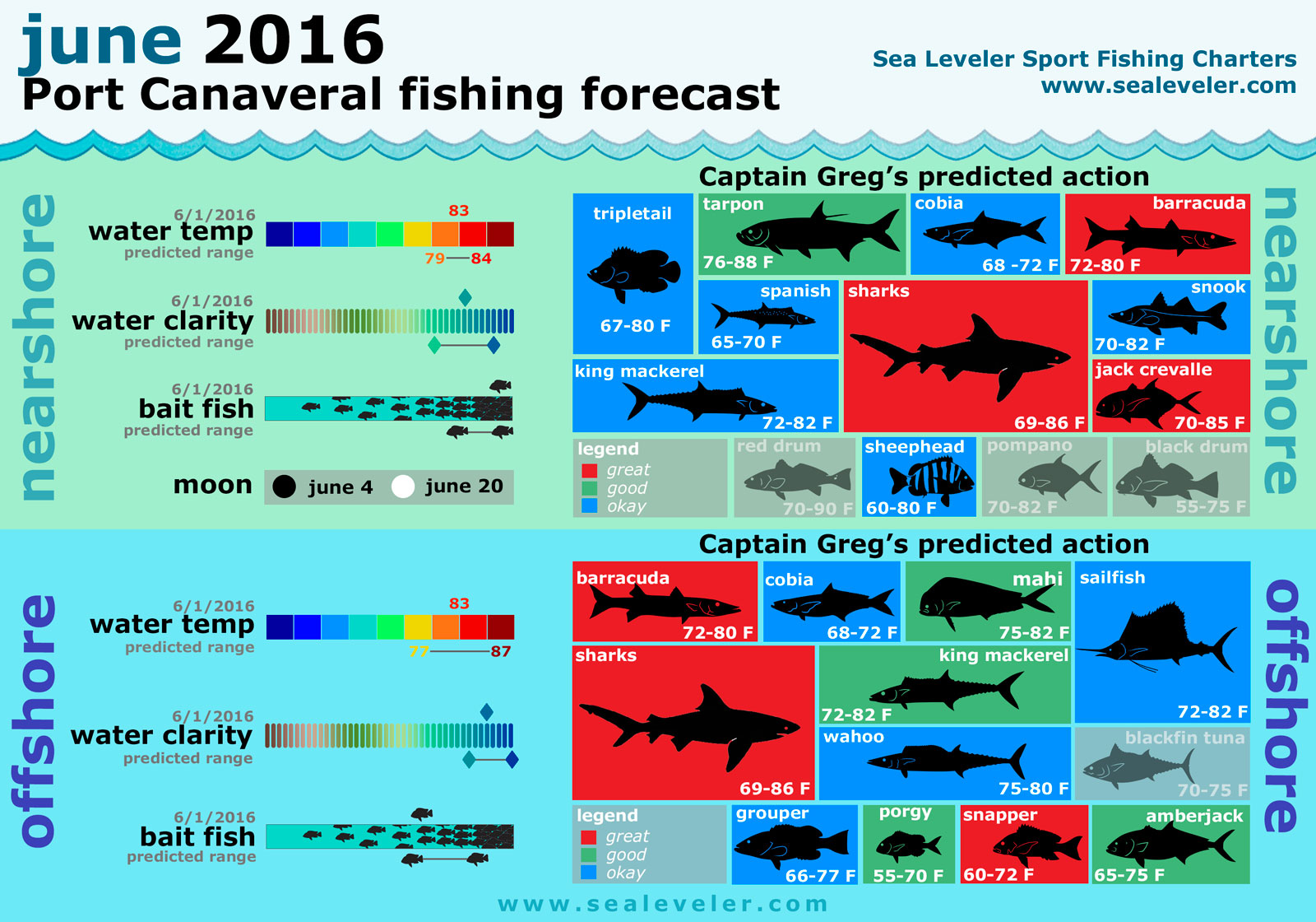 June 2016 Fishing Report