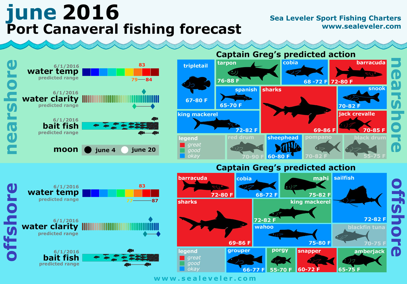 Port Canaveral Fishing Report June 2016 June 2016 Fishing Report