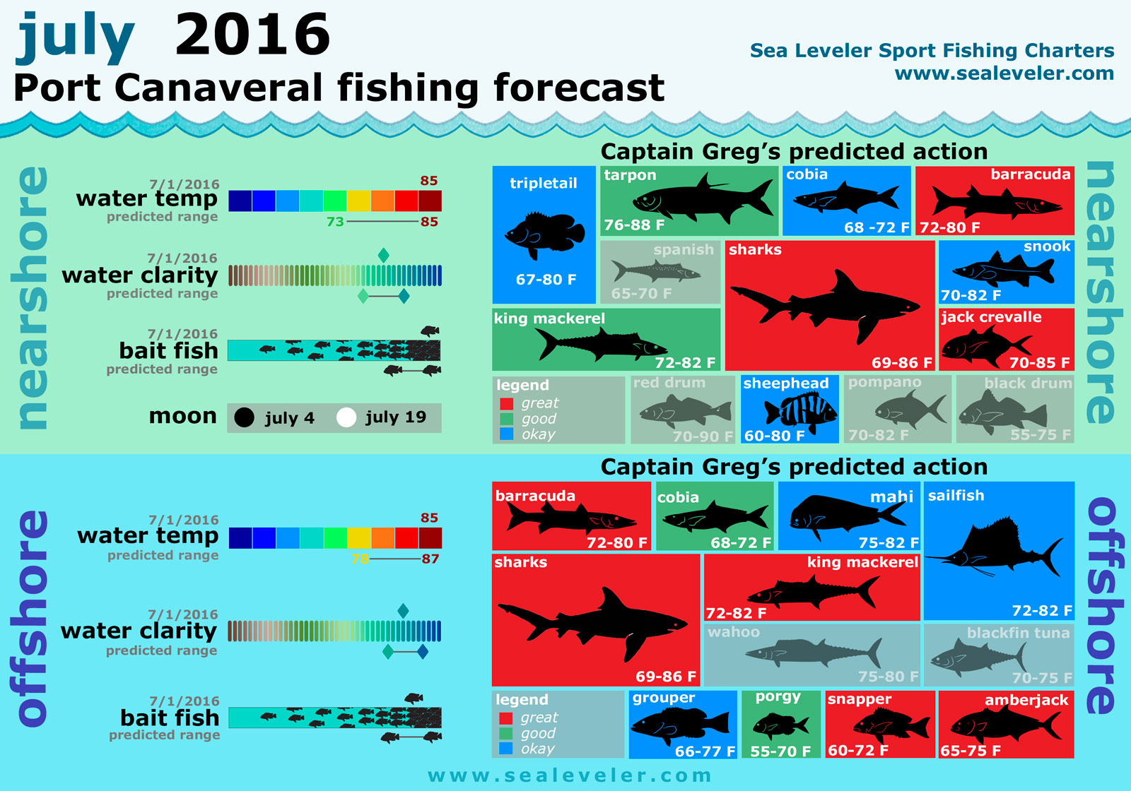 July 2016 Fishing Report