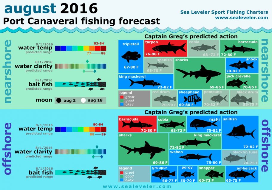August 2016 Fishing Report
