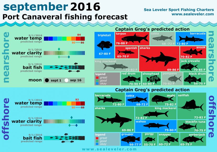 September 2016 Fishing Report