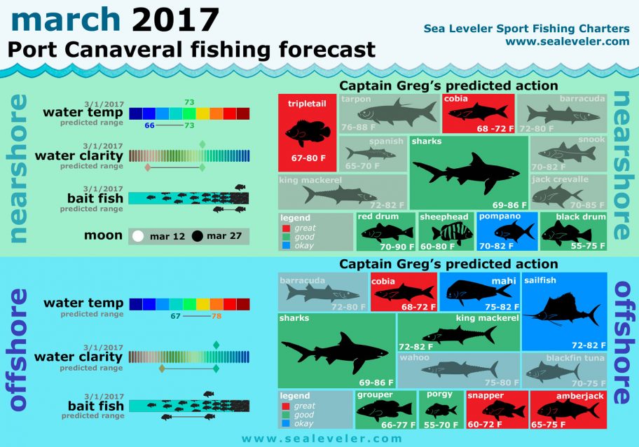 March 2017 Fishing Report