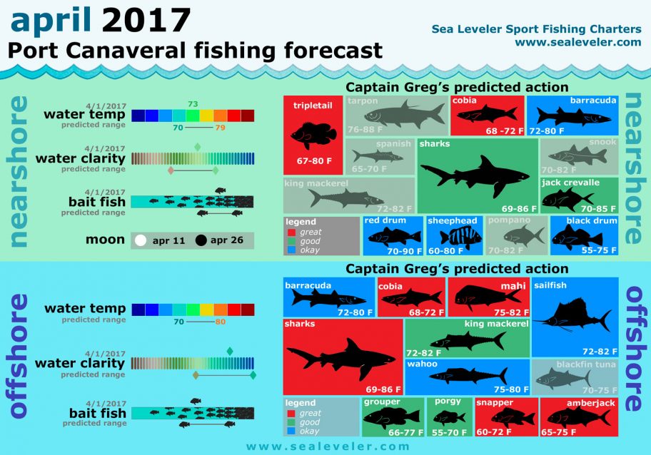 April 2017 Fishing Report