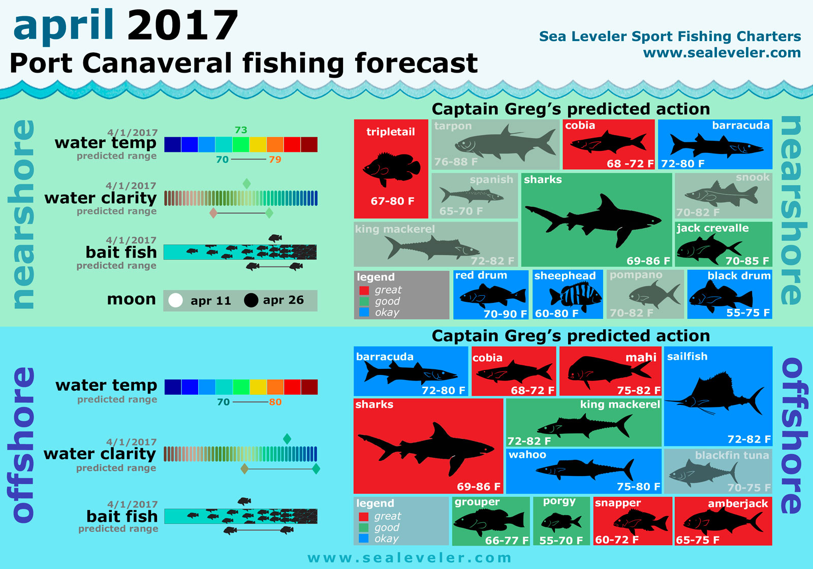April 2017 Fishing Report