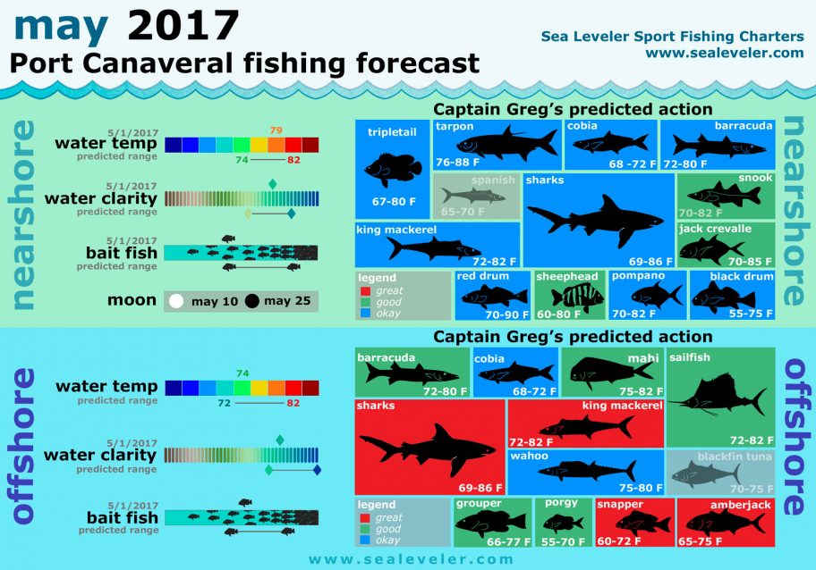 May 2017 Fishing Report