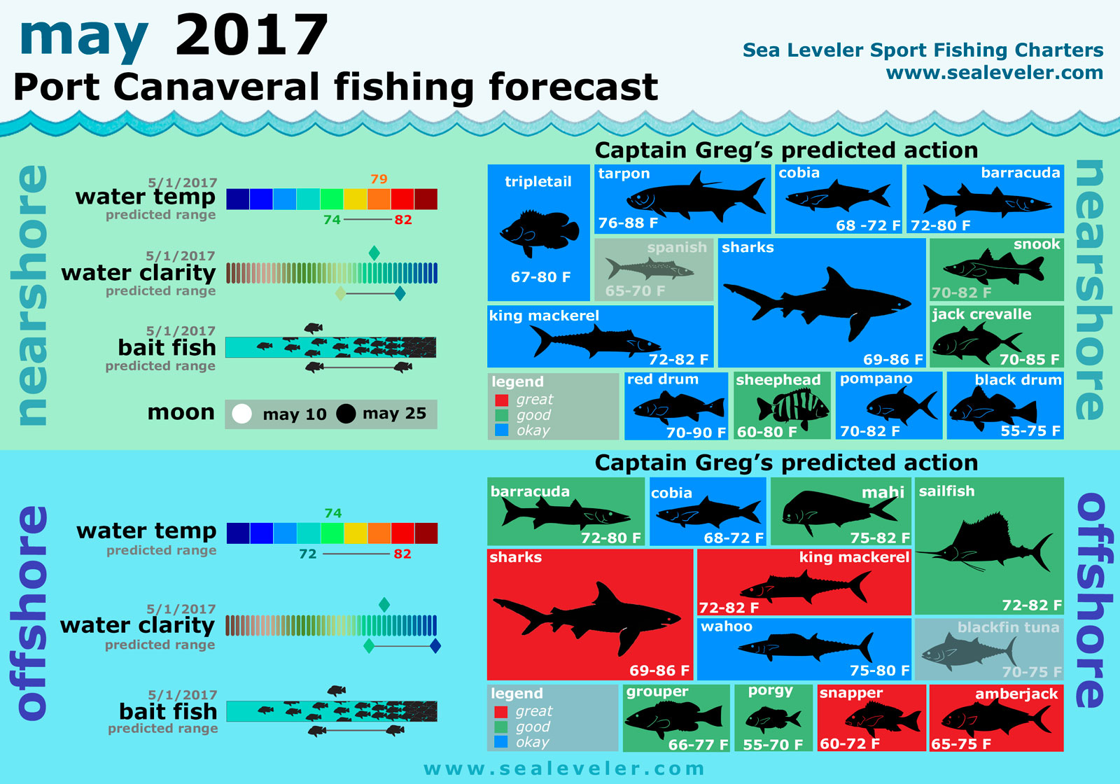 May 2017 Fishing Report