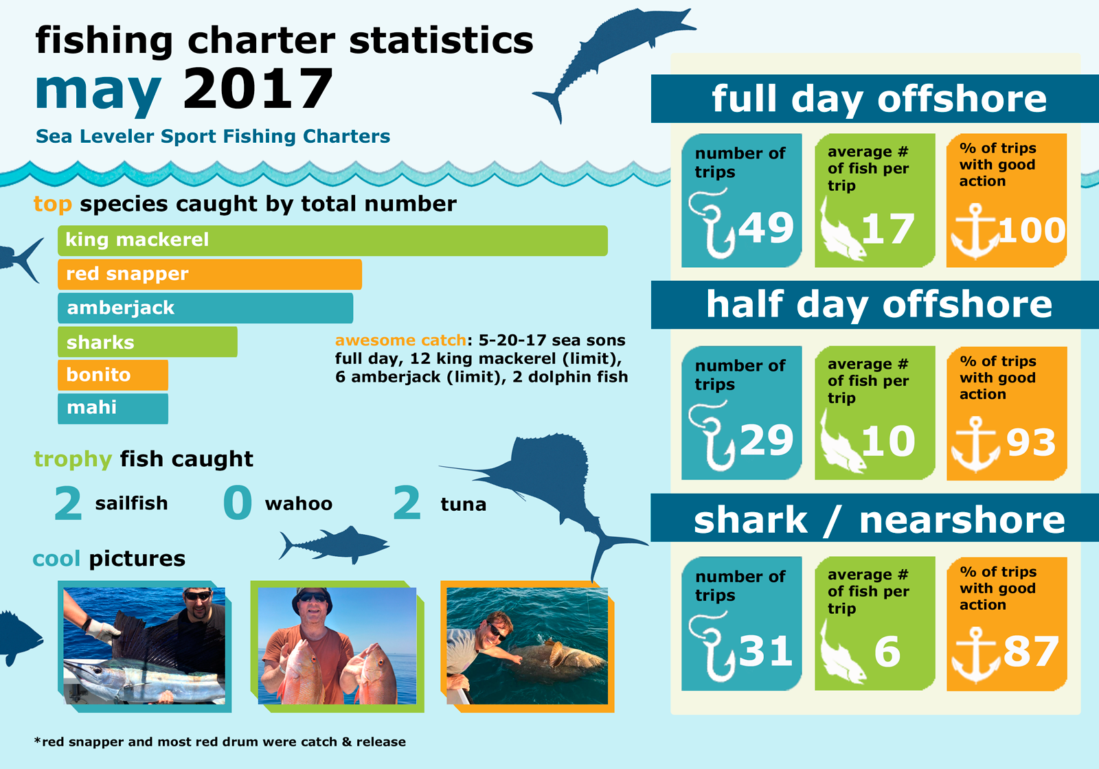 Florida Charter Fishing Statistics Sea Leveler Sport Fishing Charters