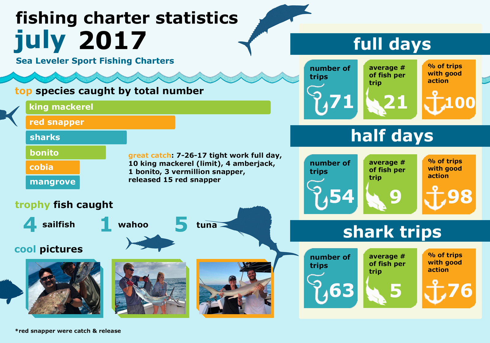 Florida Charter Fishing Statistics Sea Leveler Sport Fishing Charters