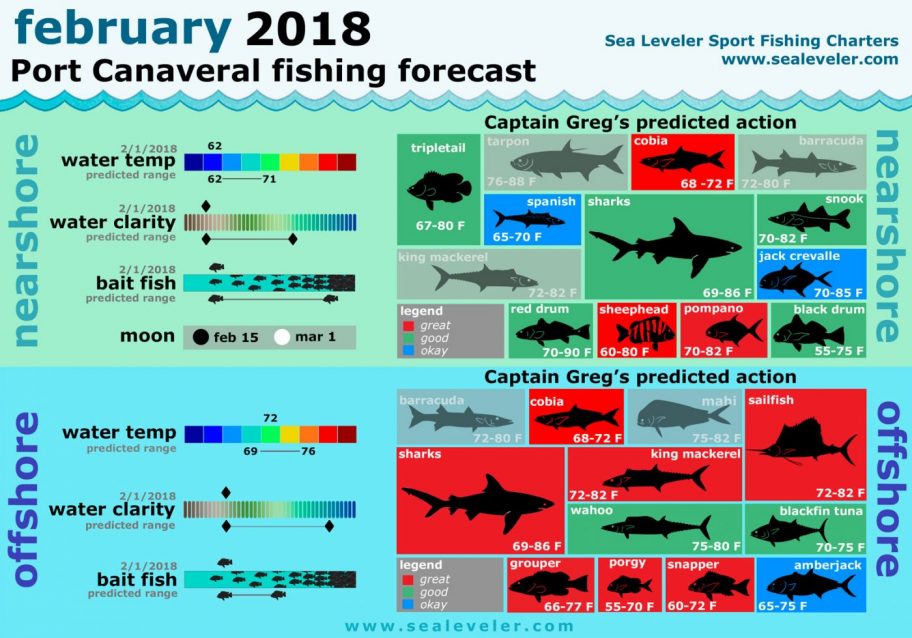 February 2018 Fishing Report