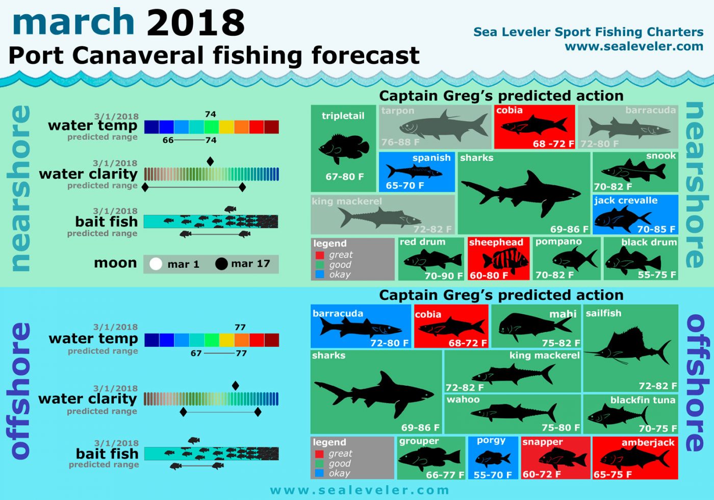 March 2018 Fishing Report