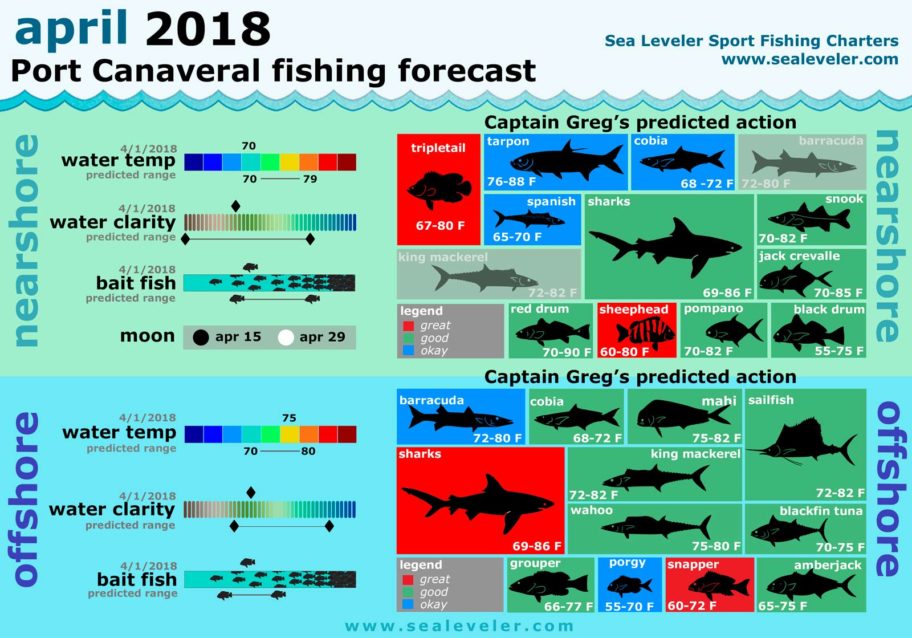 April 2018 Fishing Report