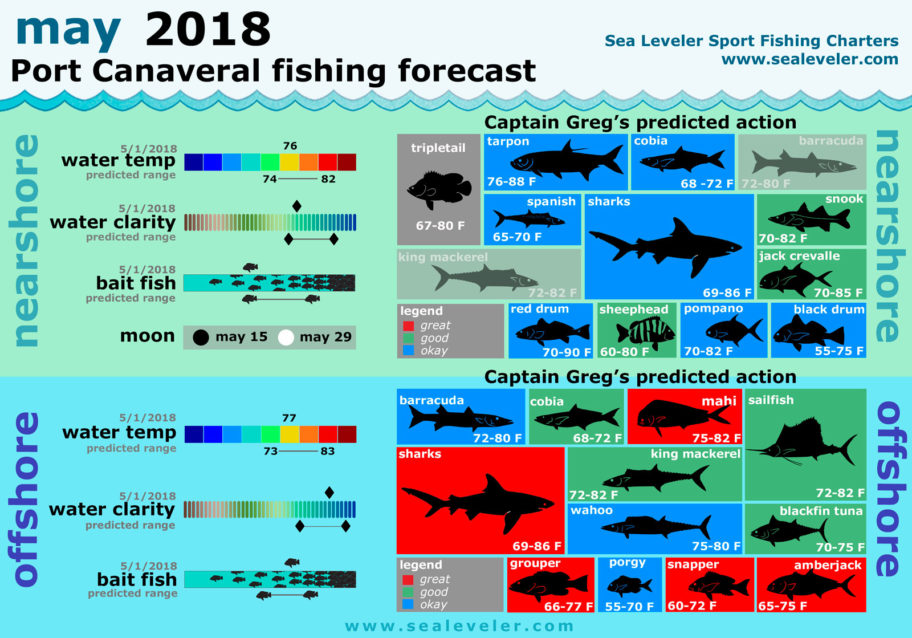 May 2018 Fishing Report