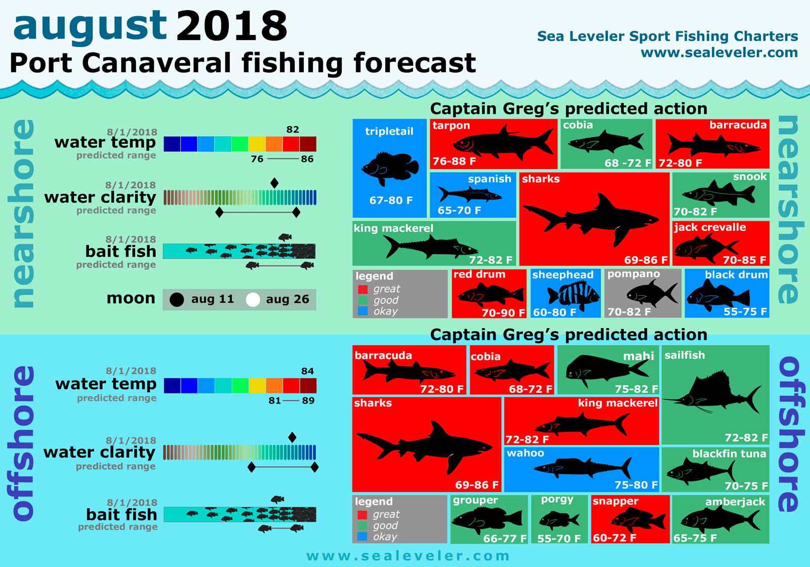 Port Canaveral Fishing Report August 2018 August 2018 Fishing Report
