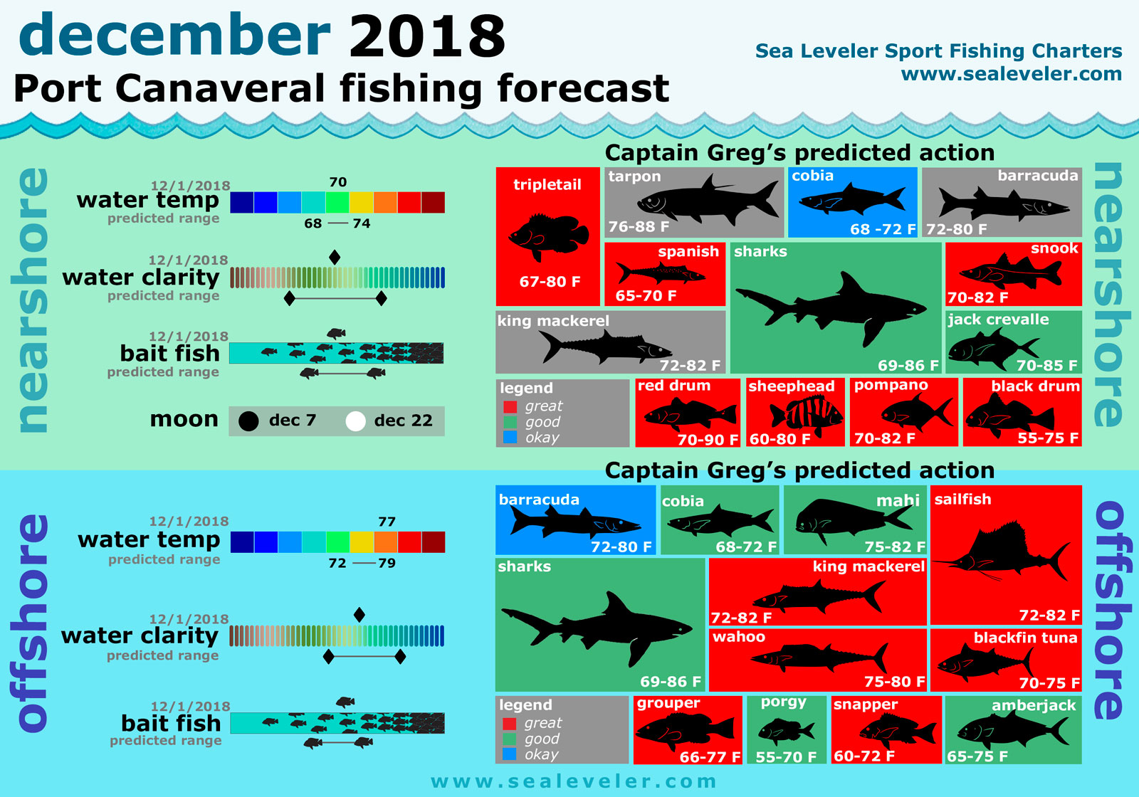December 2018 Fishing Report
