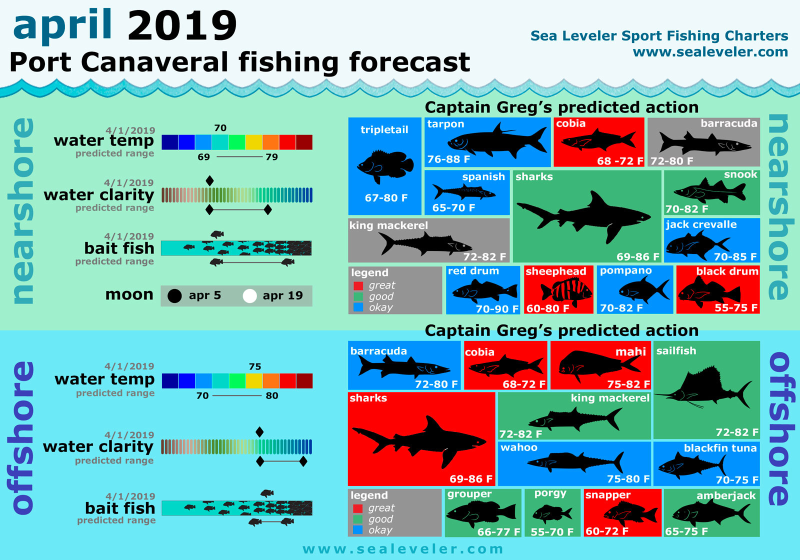 April 2019 Fishing Report