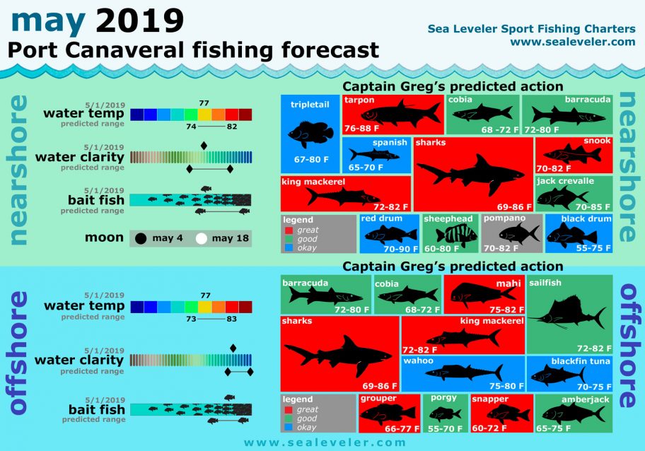 May 2019 Fishing Report