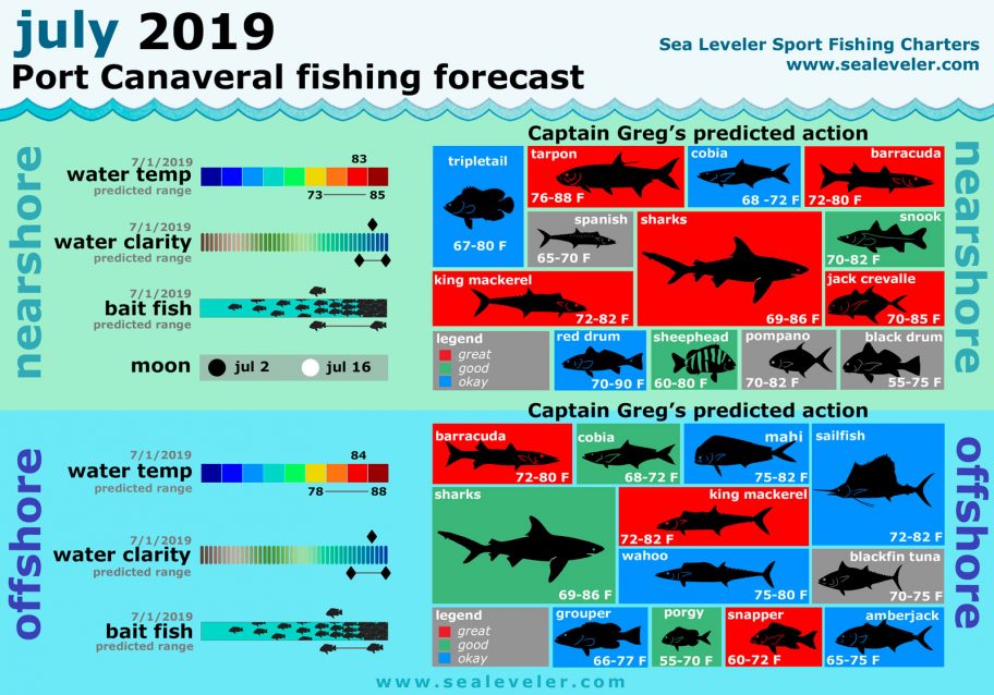 July 2019 Fishing Report