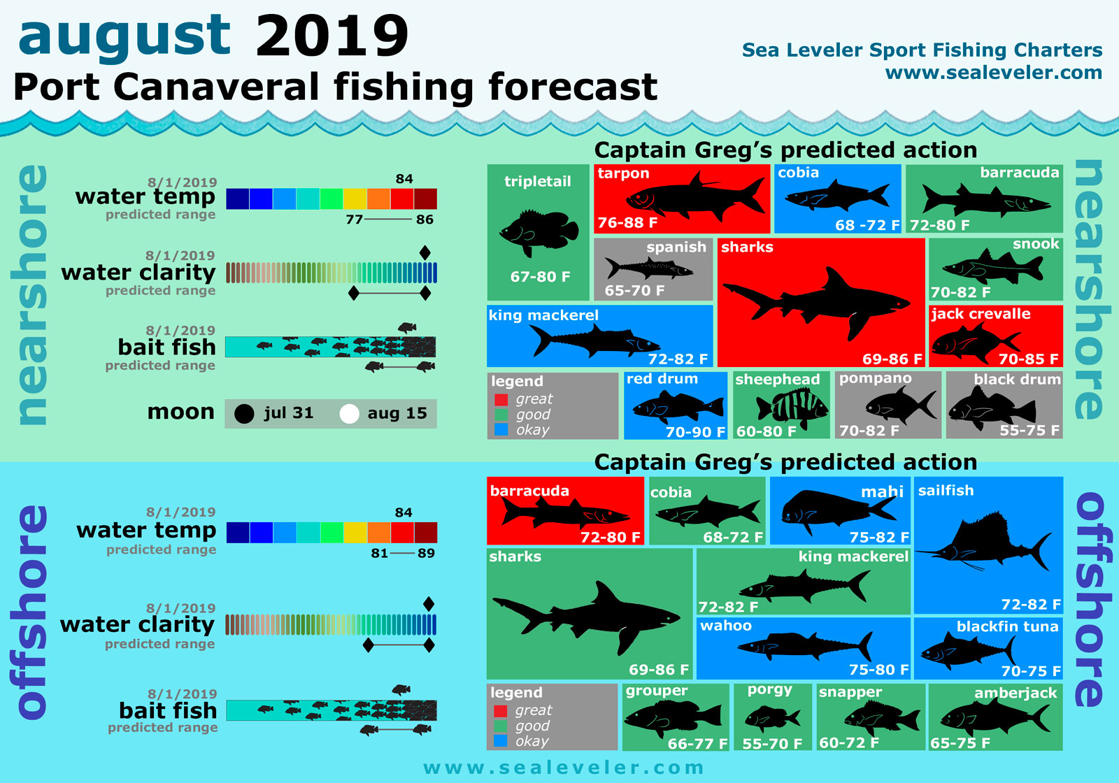 August 2019 Fishing Report