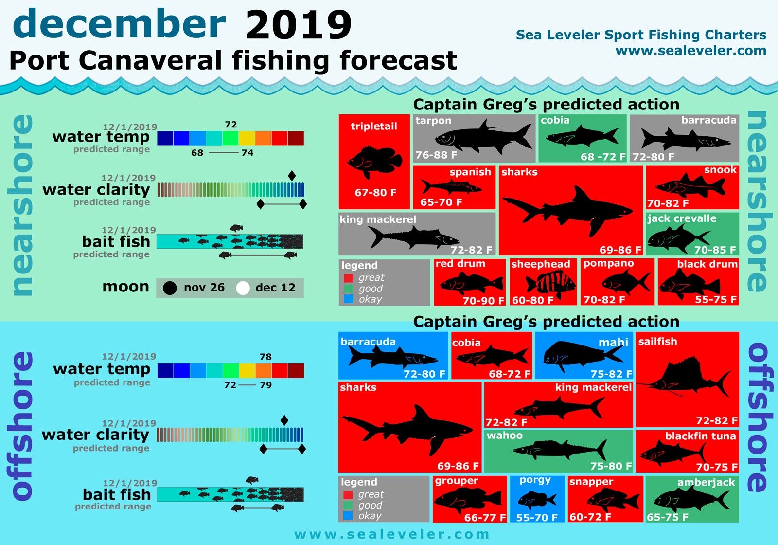 December 2019 Fishing Report