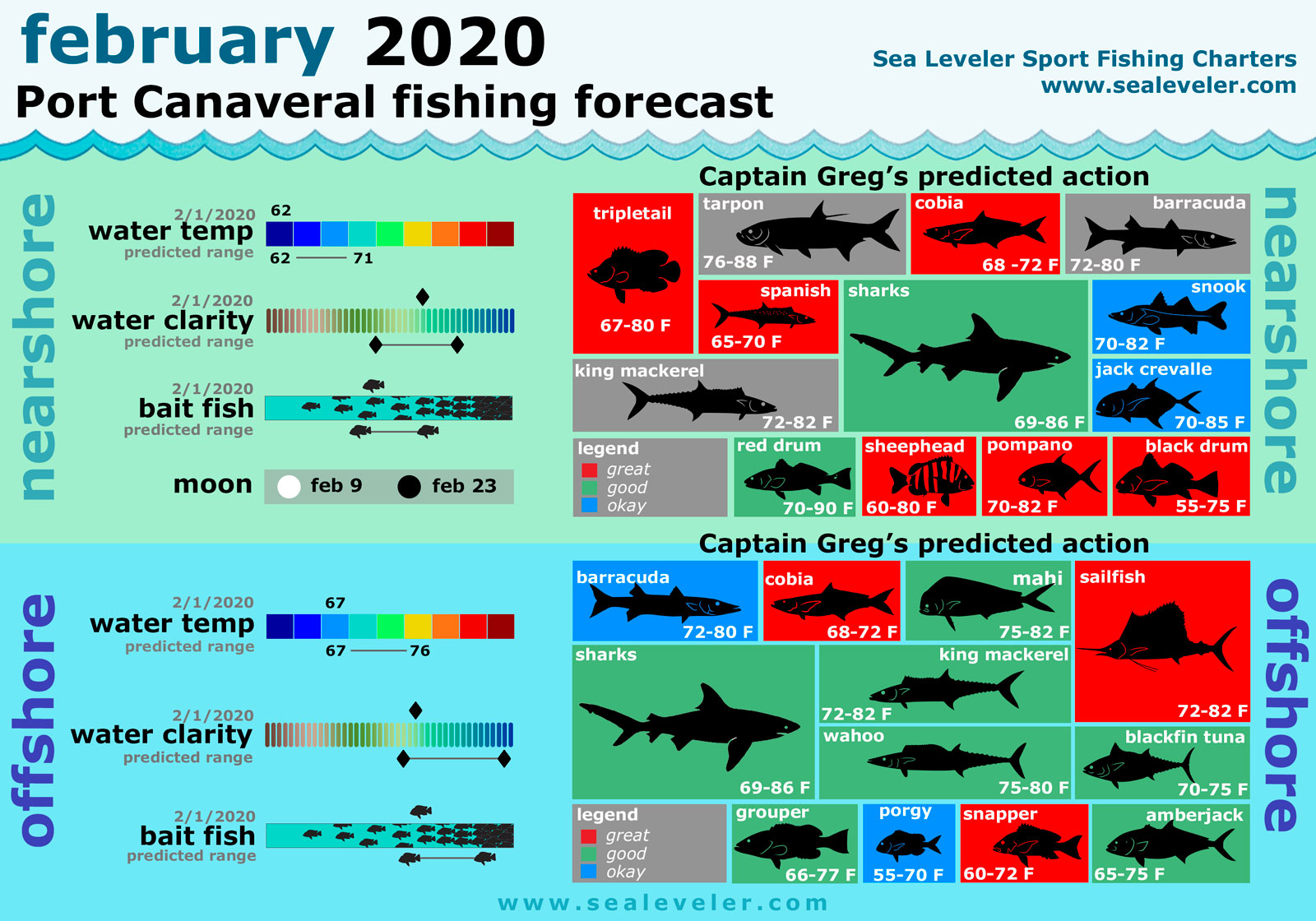 February 2020 Fishing Report