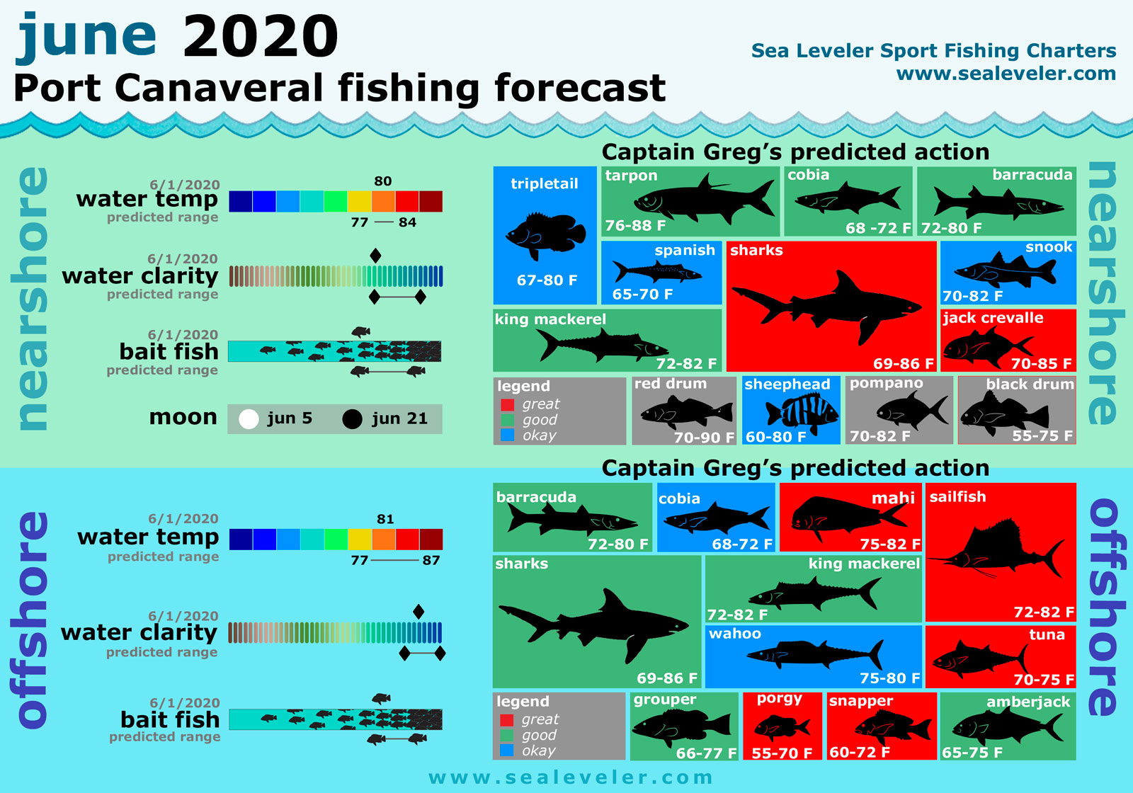 June 2020 Fishing Report