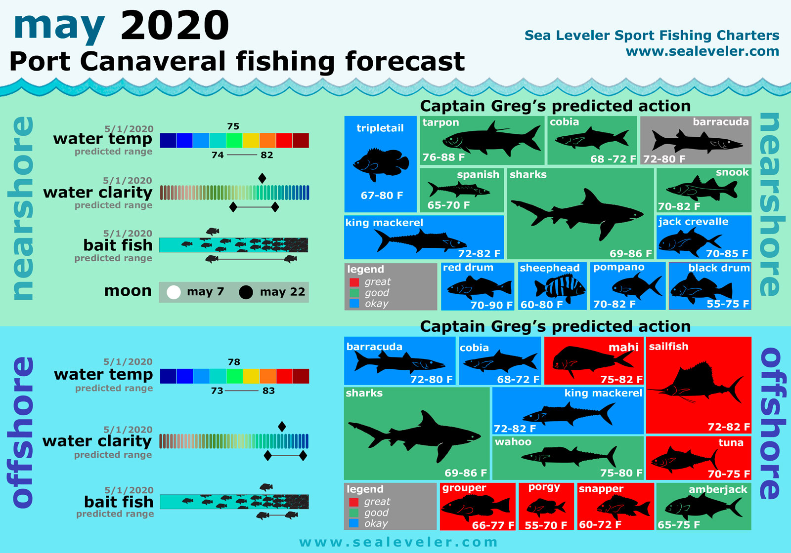 May 2020 Fishing Report
