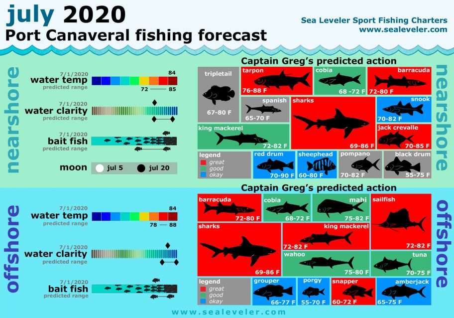 July 2020 Fishing Report
