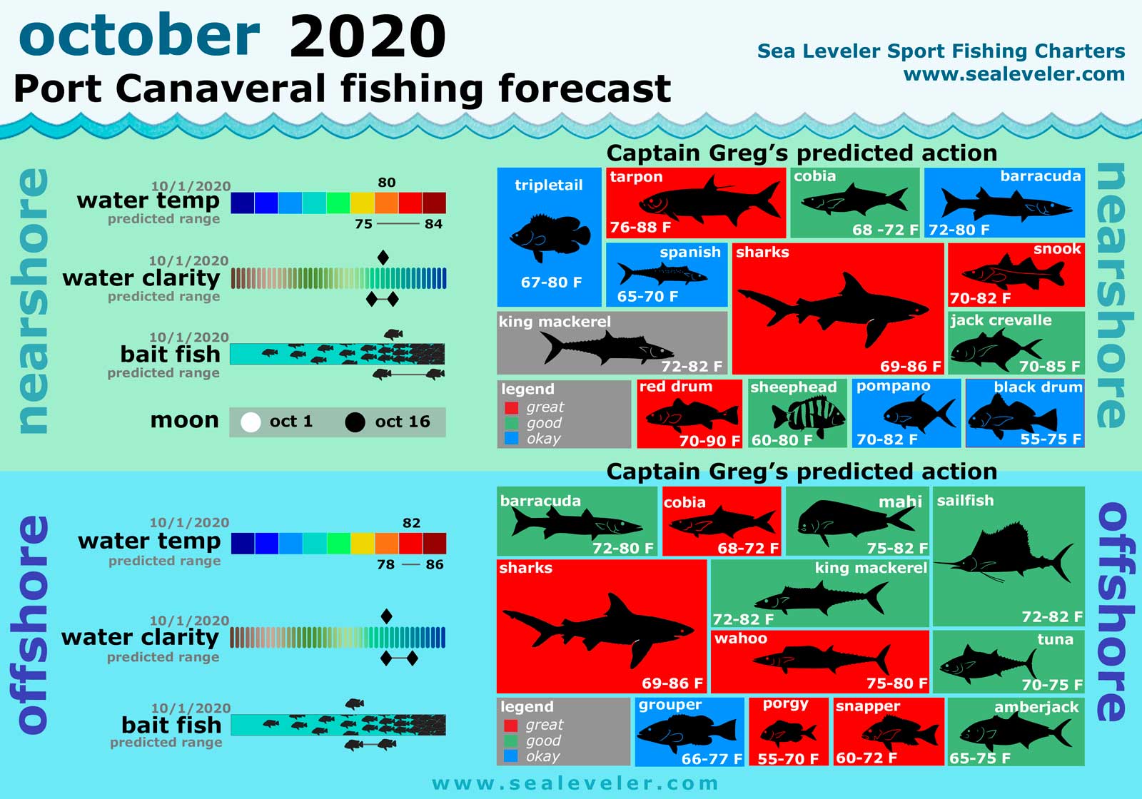 October 2020 Fishing Report