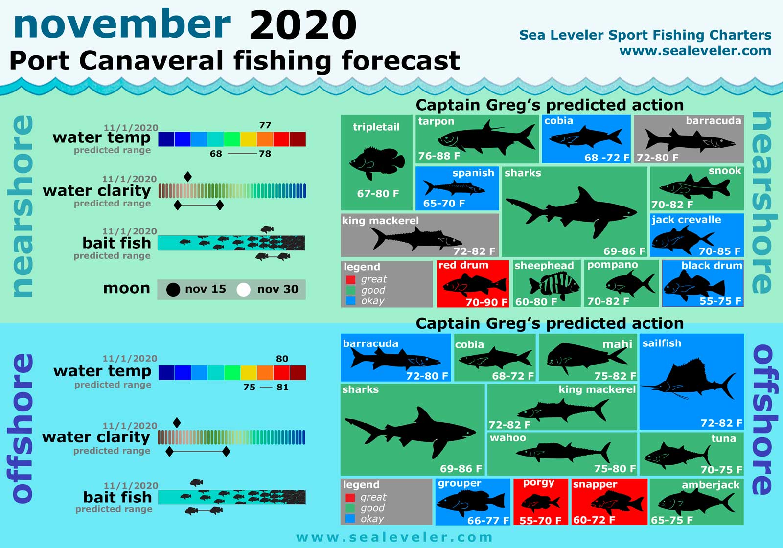 Port Canaveral Fishing Report November 2020 November 2020 Fishing Report