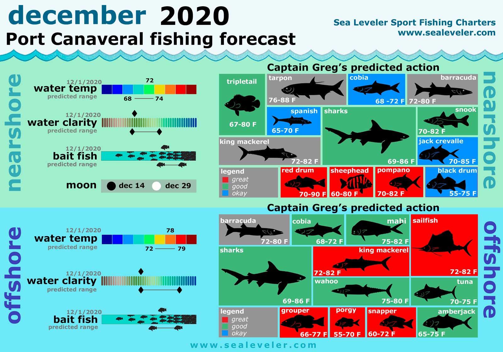 December 2020 Fishing Report