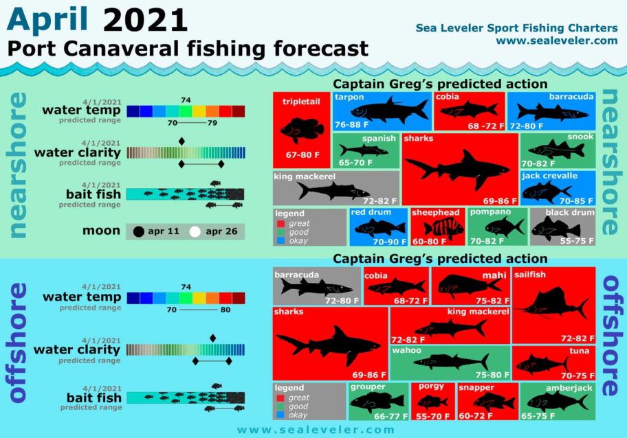 April 2021 Fishing Report