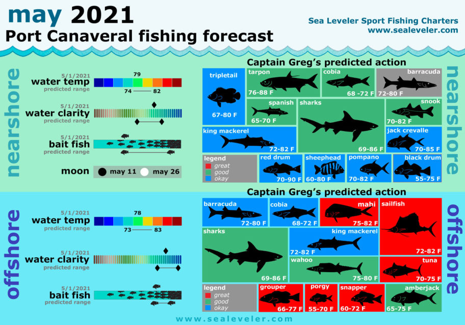 May 2021 Fishing Report