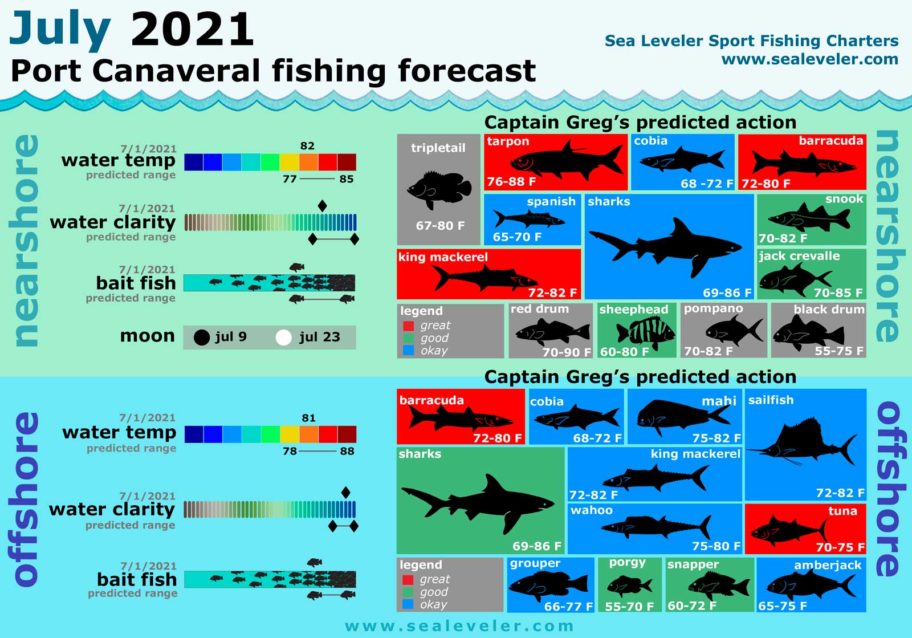 July 2021 Fishing Report