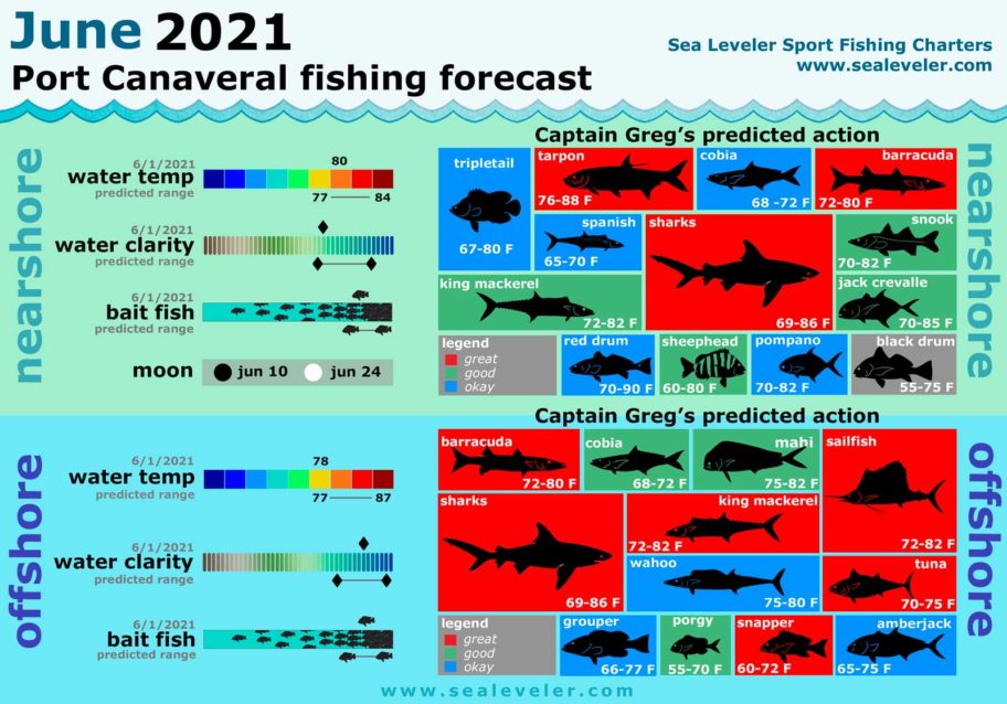 June 2021 Fishing Report