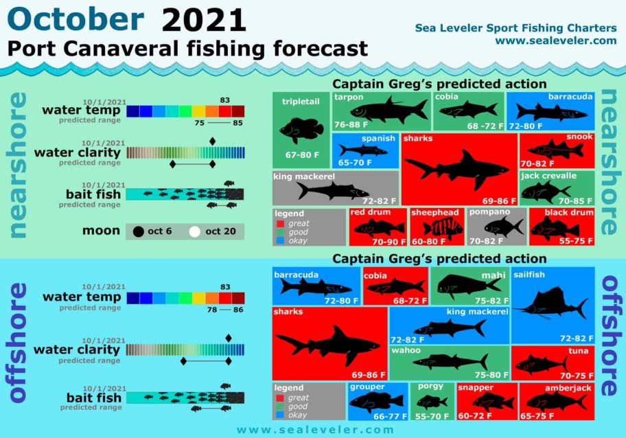 October 2021 Fishing Report