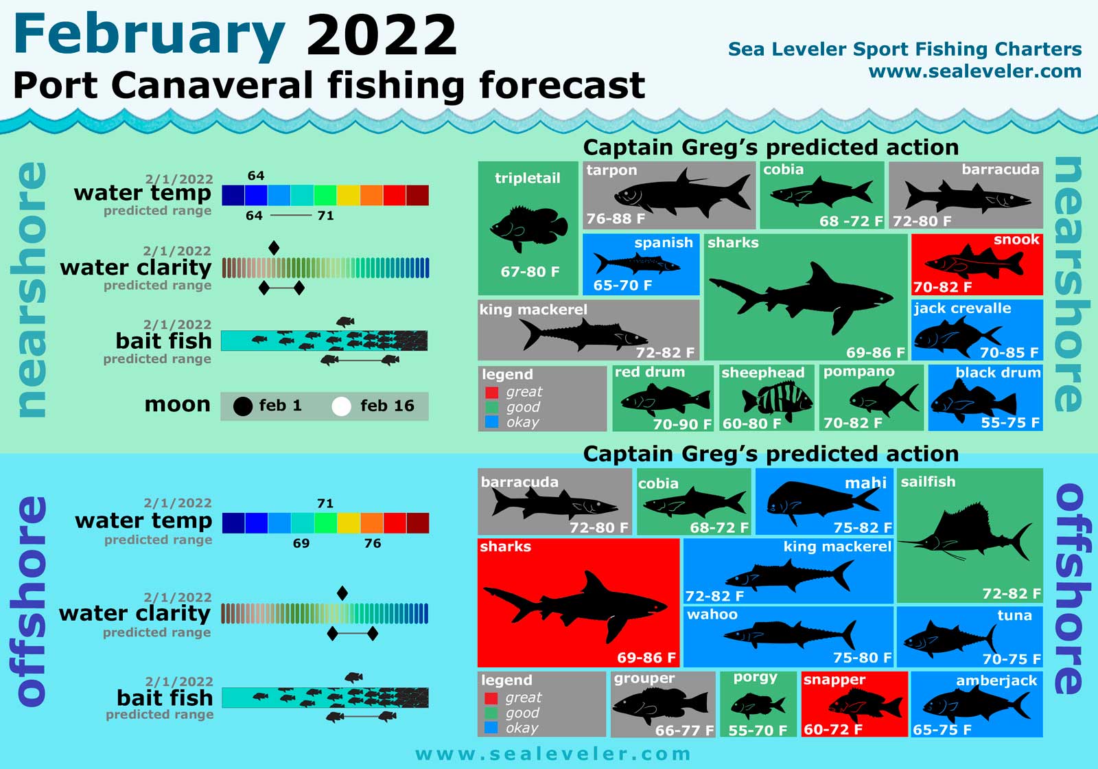 February 2022 Fishing Report