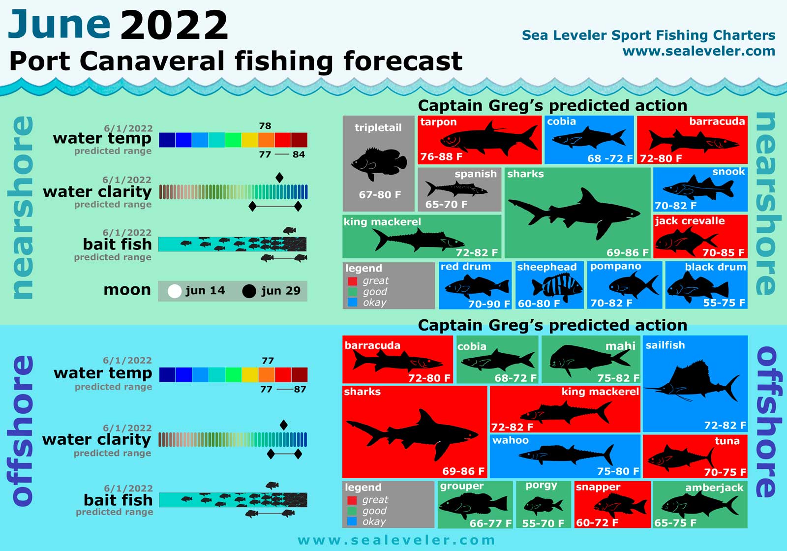 June 2022 Fishing Report