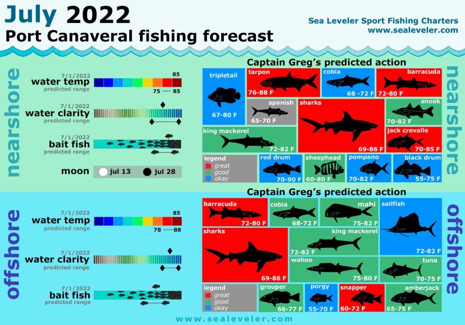 July 2022 Fishing Report
