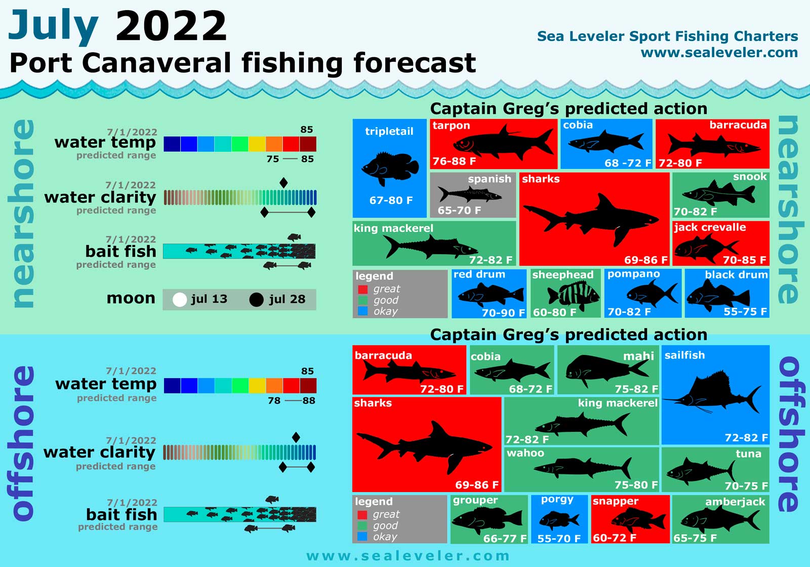 July 2022 Fishing Report