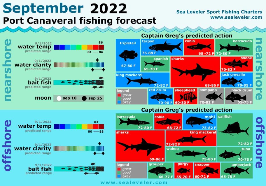 September 2022 Fishing Report